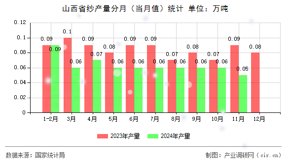 山西省紗產量分月（當月值）統計