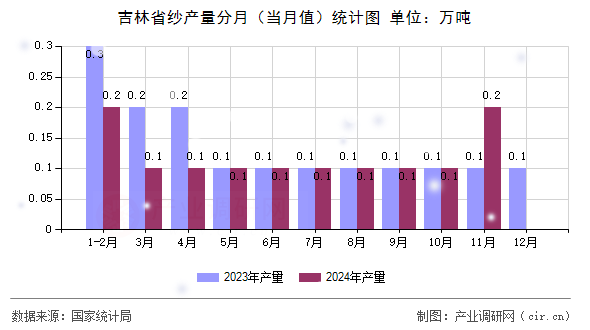 吉林省紗產量分月(當月值)統計圖 吉林省紗產量分月(當月值)統計圖