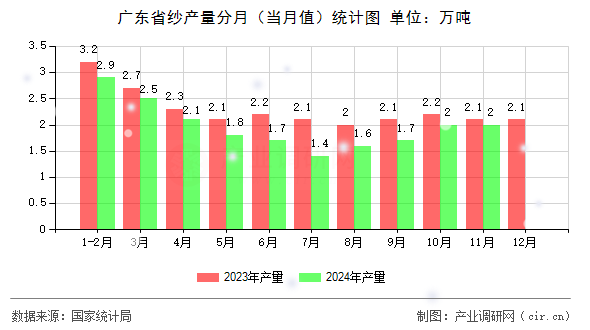 廣東省紗產量分月（當月值）統計圖