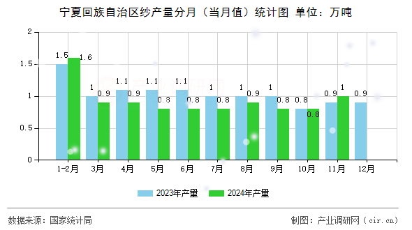寧夏回族自治區(qū)紗產(chǎn)量分月(當(dāng)月值)統(tǒng)計(jì)圖 寧夏回族自治區(qū)紗產(chǎn)量分月(當(dāng)月值)統(tǒng)計(jì)圖
