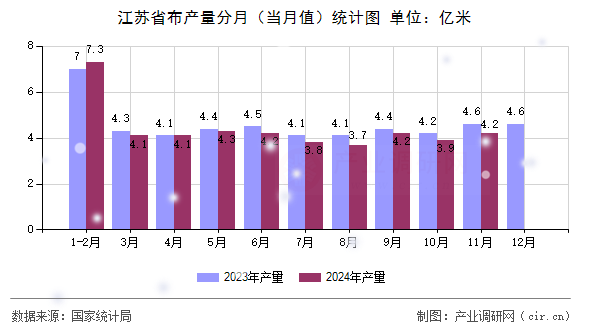 江蘇省布產量分月(當月值)統計圖 江蘇省布產量分月(當月值)統計圖
