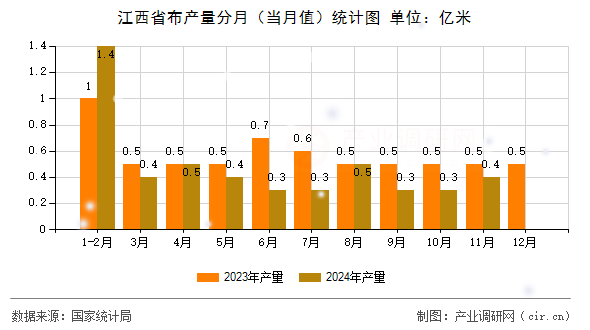 江西省布產量分月（當月值）統計圖