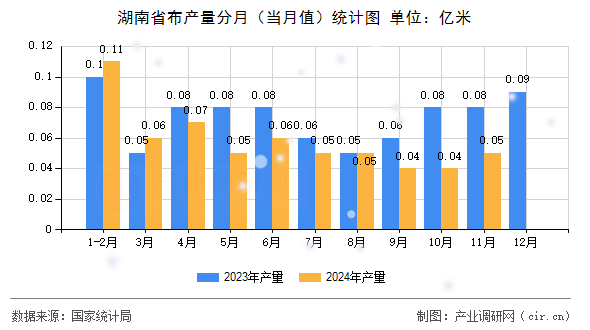 湖南省布產(chǎn)量分月(當(dāng)月值)統(tǒng)計(jì)圖 湖南省布產(chǎn)量分月(當(dāng)月值)統(tǒng)計(jì)圖