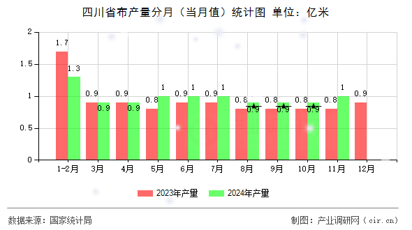 四川省布產量分月(當月值)統計圖 四川省布產量分月(當月值)統計圖