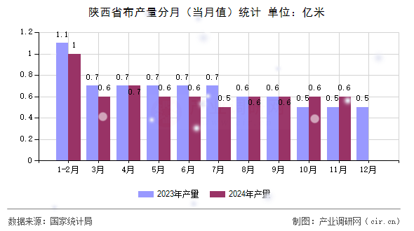 陜西省布產量分月（當月值）統計