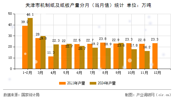 天津市機制紙及紙板產量分月(當月值)統計 天津市機制紙及紙板產量分月(當月值)統計
