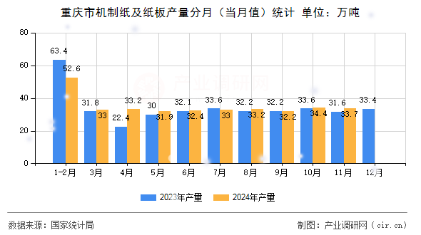重慶市機制紙及紙板產量分月(當月值)統計 重慶市機制紙及紙板產量分月(當月值)統計