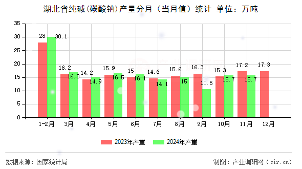 湖北省純堿(碳酸鈉)產量分月(當月值)統計 湖北省純堿(碳酸鈉)產量分月(當月值)統計