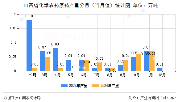山西省化學農藥原藥產量分月(當月值)統計圖 山西省化學農藥原藥產量分月(當月值)統計圖