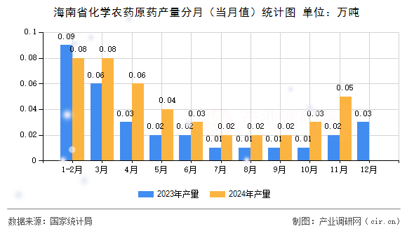 海南省化學農藥原藥產量分月(當月值)統計圖 海南省化學農藥原藥產量分月(當月值)統計圖