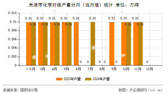 天津市化學(xué)纖維產(chǎn)量分月(當(dāng)月值)統(tǒng)計(jì) 天津市化學(xué)纖維產(chǎn)量分月(當(dāng)月值)統(tǒng)計(jì)