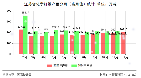 江蘇省化學纖維產量分月（當月值）統計