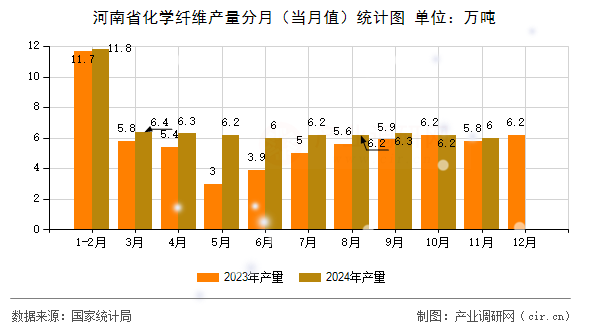 河南省化學纖維產量分月(當月值)統計圖 河南省化學纖維產量分月(當月值)統計圖