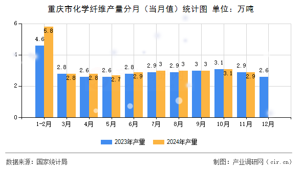 重慶市化學纖維產量分月（當月值）統計圖