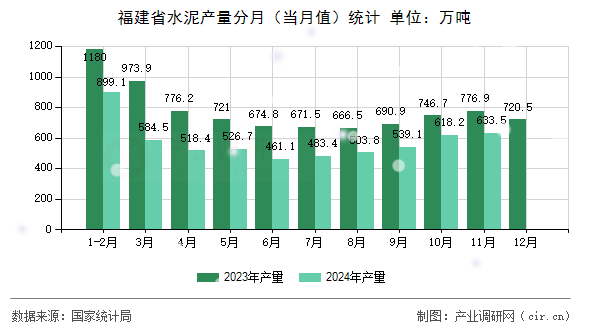 福建省水泥產量分月（當月值）統計
