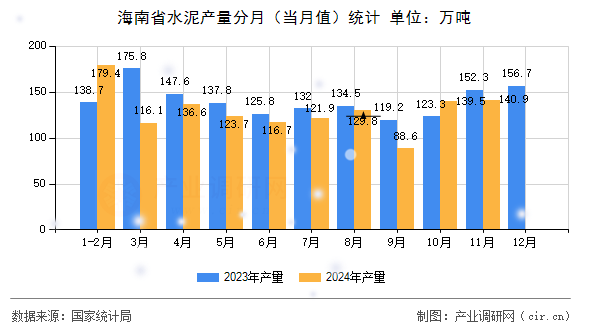 海南省水泥產(chǎn)量分月(當(dāng)月值)統(tǒng)計(jì) 海南省水泥產(chǎn)量分月(當(dāng)月值)統(tǒng)計(jì)