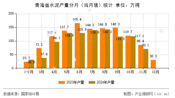 青海省水泥產量分月(當月值)統計 青海省水泥產量分月(當月值)統計