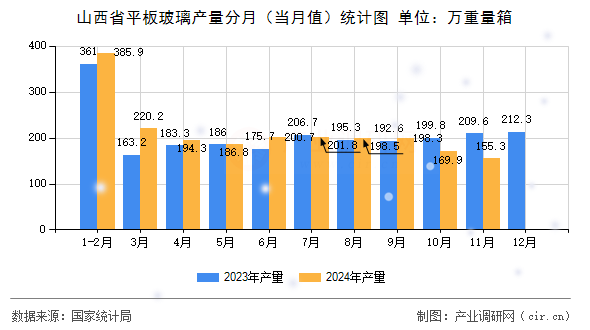 山西省平板玻璃產量分月（當月值）統計圖