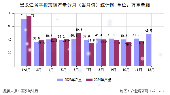 黑龍江省平板玻璃產量分月（當月值）統計圖
