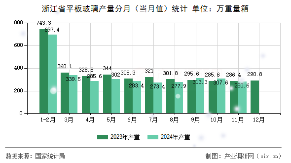 浙江省平板玻璃產量分月(當月值)統計 浙江省平板玻璃產量分月(當月值)統計