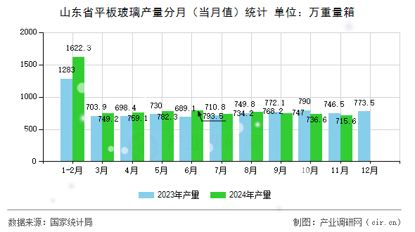 山東省平板玻璃產量分月(當月值)統計 山東省平板玻璃產量分月(當月值)統計