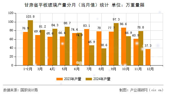 甘肅省平板玻璃產量分月(當月值)統計 甘肅省平板玻璃產量分月(當月值)統計