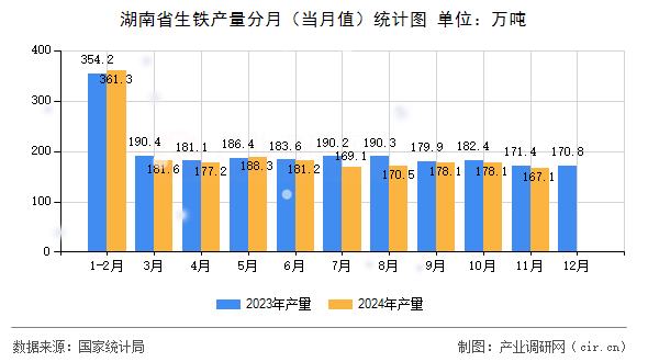湖南省生鐵產量分月（當月值）統計圖
