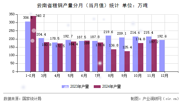 云南省粗鋼產量分月（當月值）統計