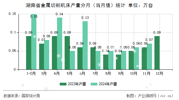 湖南省金屬切削機床產量分月(當月值)統計 湖南省金屬切削機床產量分月(當月值)統計
