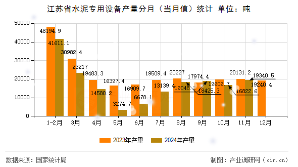 江蘇省水泥專用設備產量分月(當月值)統計 江蘇省水泥專用設備產量分月(當月值)統計
