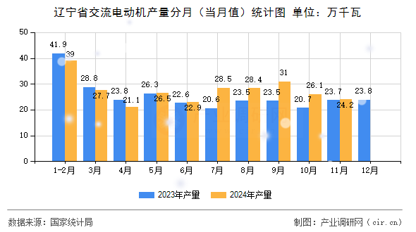 遼寧省交流電動機產量分月(當月值)統計圖 遼寧省交流電動機產量分月(當月值)統計圖