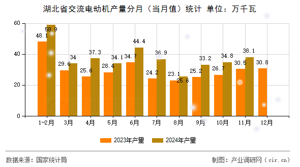 湖北省交流電動機產量分月（當月值）統計