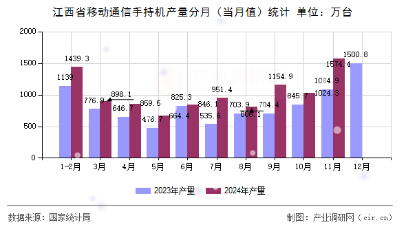 江西省移動通信手持機產量分月(當月值)統計 江西省移動通信手持機產量分月(當月值)統計