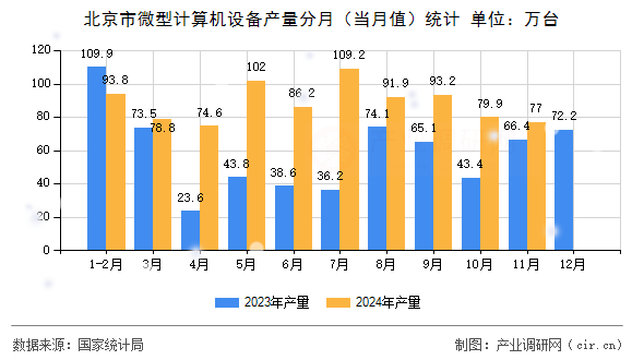 北京市微型計算機設備產量分月(當月值)統計 北京市微型計算機設備產量分月(當月值)統計