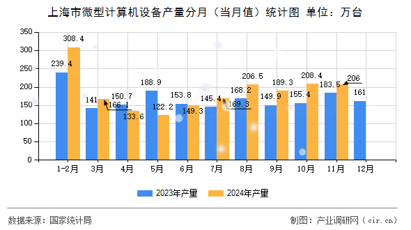 上海市微型計算機設(shè)備產(chǎn)量分月（當(dāng)月值）統(tǒng)計圖