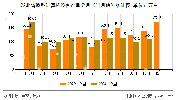 湖北省微型計算機設備產量分月(當月值)統計圖 湖北省微型計算機設備產量分月(當月值)統計圖