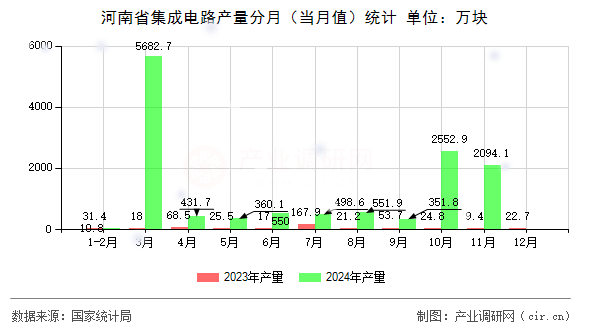 河南省集成電路產量分月(當月值)統計 河南省集成電路產量分月(當月值)統計