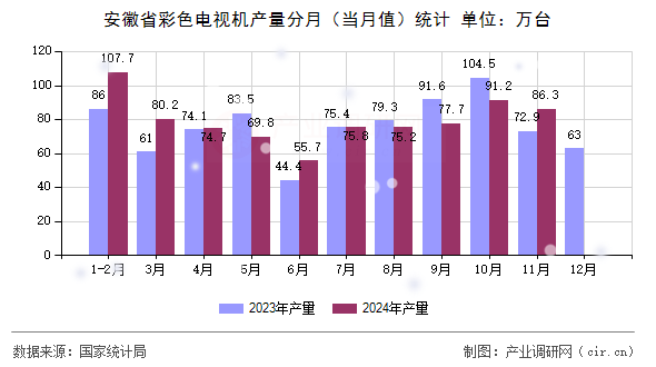 安徽省彩色電視機(jī)產(chǎn)量分月(當(dāng)月值)統(tǒng)計(jì) 安徽省彩色電視機(jī)產(chǎn)量分月(當(dāng)月值)統(tǒng)計(jì)
