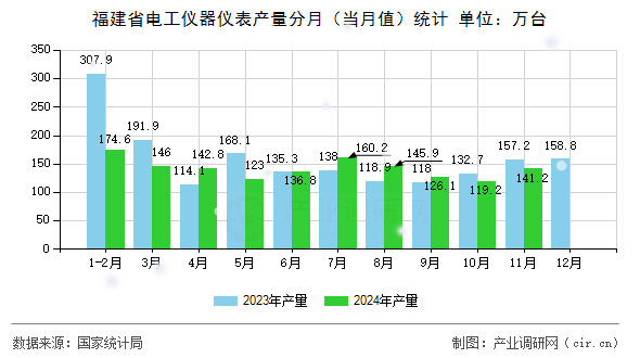 福建省電工儀器儀表產量分月(當月值)統計 福建省電工儀器儀表產量分月(當月值)統計