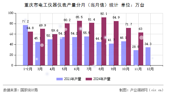 重慶市電工儀器儀表產量分月（當月值）統計