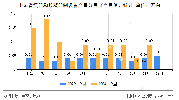 山東省復印和膠版印制設備產量分月(當月值)統計 山東省復印和膠版印制設備產量分月(當月值)統計