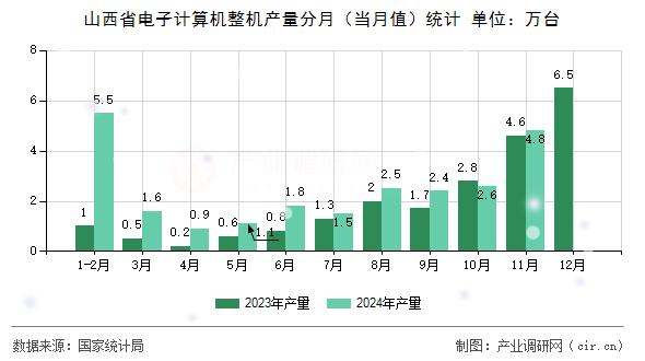 山西省電子計算機整機產量分月(當月值)統計 山西省電子計算機整機產量分月(當月值)統計