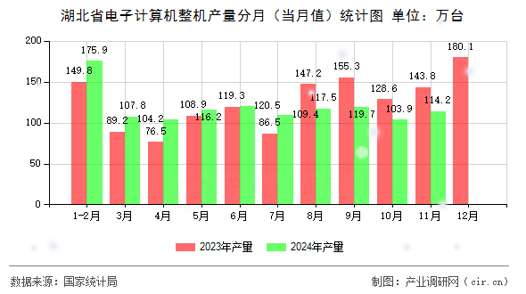 湖北省電子計算機整機產量分月(當月值)統計圖 湖北省電子計算機整機產量分月(當月值)統計圖