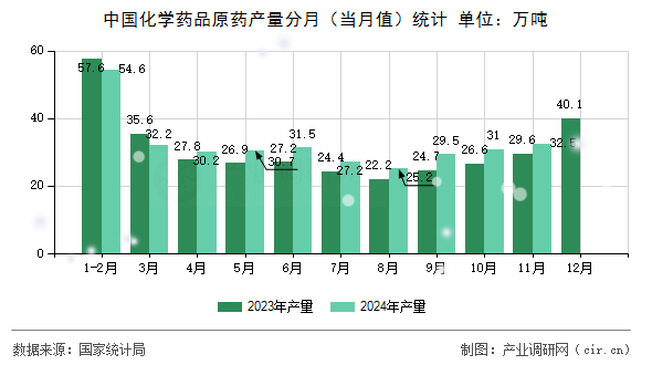 中國化學藥品原藥產量分月(當月值)統(tǒng)計 中國化學藥品原藥產量分月(當月值)統(tǒng)計