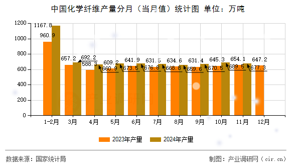 中國化學纖維產量分月（當月值）統計圖