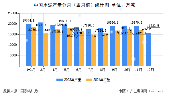中國水泥產(chǎn)量分月(當(dāng)月值)統(tǒng)計(jì)圖 中國水泥產(chǎn)量分月(當(dāng)月值)統(tǒng)計(jì)圖
