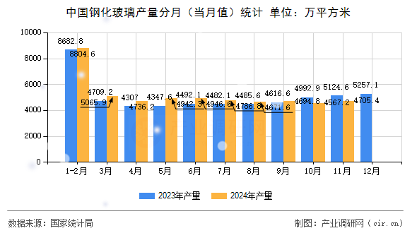 中國(guó)鋼化玻璃產(chǎn)量分月(當(dāng)月值)統(tǒng)計(jì) 中國(guó)鋼化玻璃產(chǎn)量分月(當(dāng)月值)統(tǒng)計(jì)