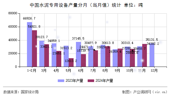 中國水泥專用設(shè)備產(chǎn)量分月(當(dāng)月值)統(tǒng)計(jì) 中國水泥專用設(shè)備產(chǎn)量分月(當(dāng)月值)統(tǒng)計(jì)