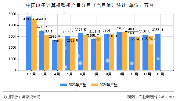 中國電子計算機整機產量分月(當月值)統計 中國電子計算機整機產量分月(當月值)統計