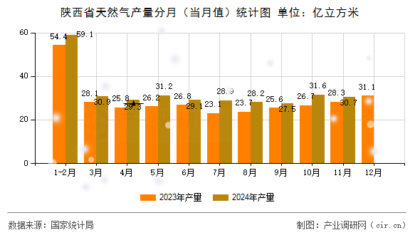陜西省天然氣產量分月(當月值)統計圖 陜西省天然氣產量分月(當月值)統計圖